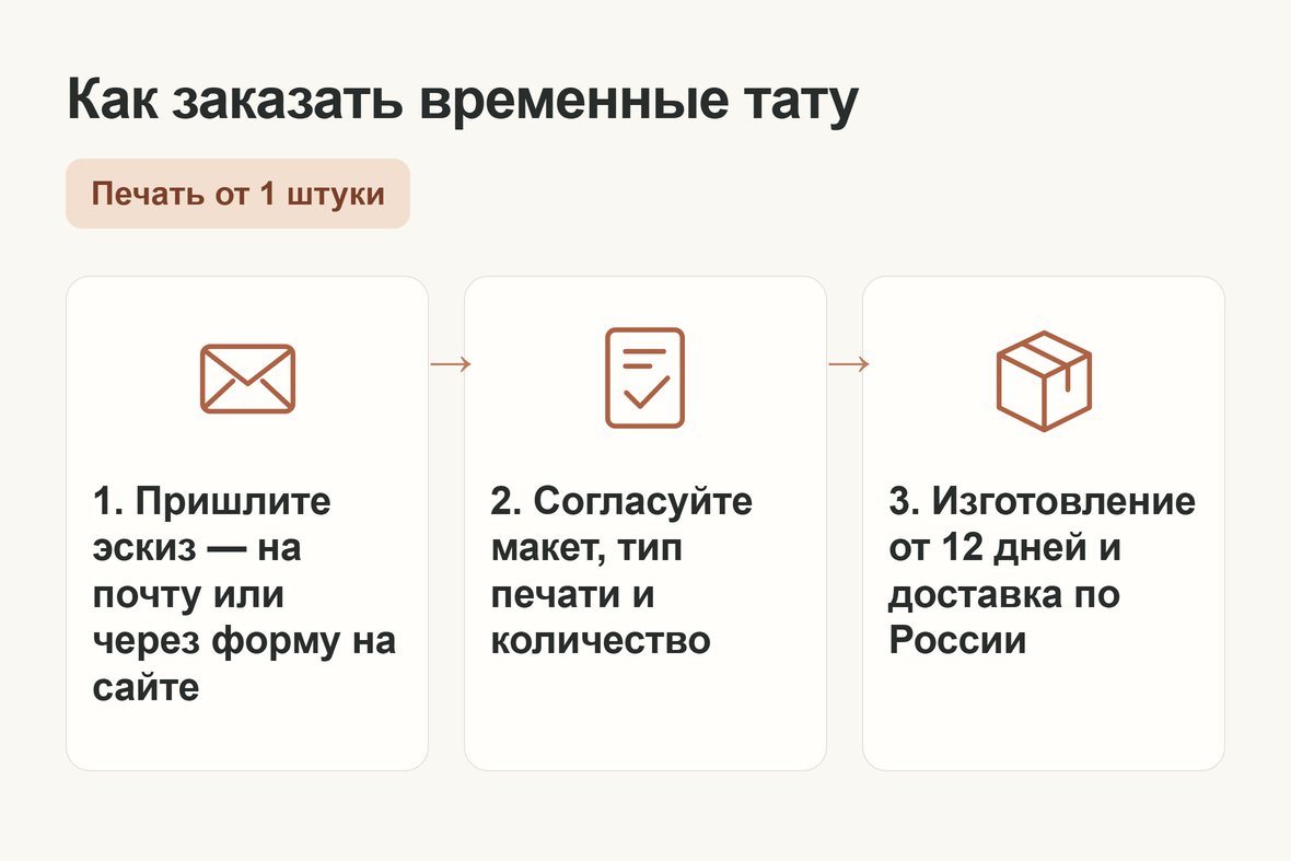 Схема заказа временных тату: отправить эскиз, согласовать макет, тип печати и количество, изготовить и доставить